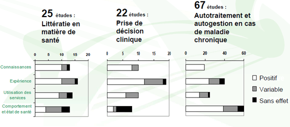 Trois études