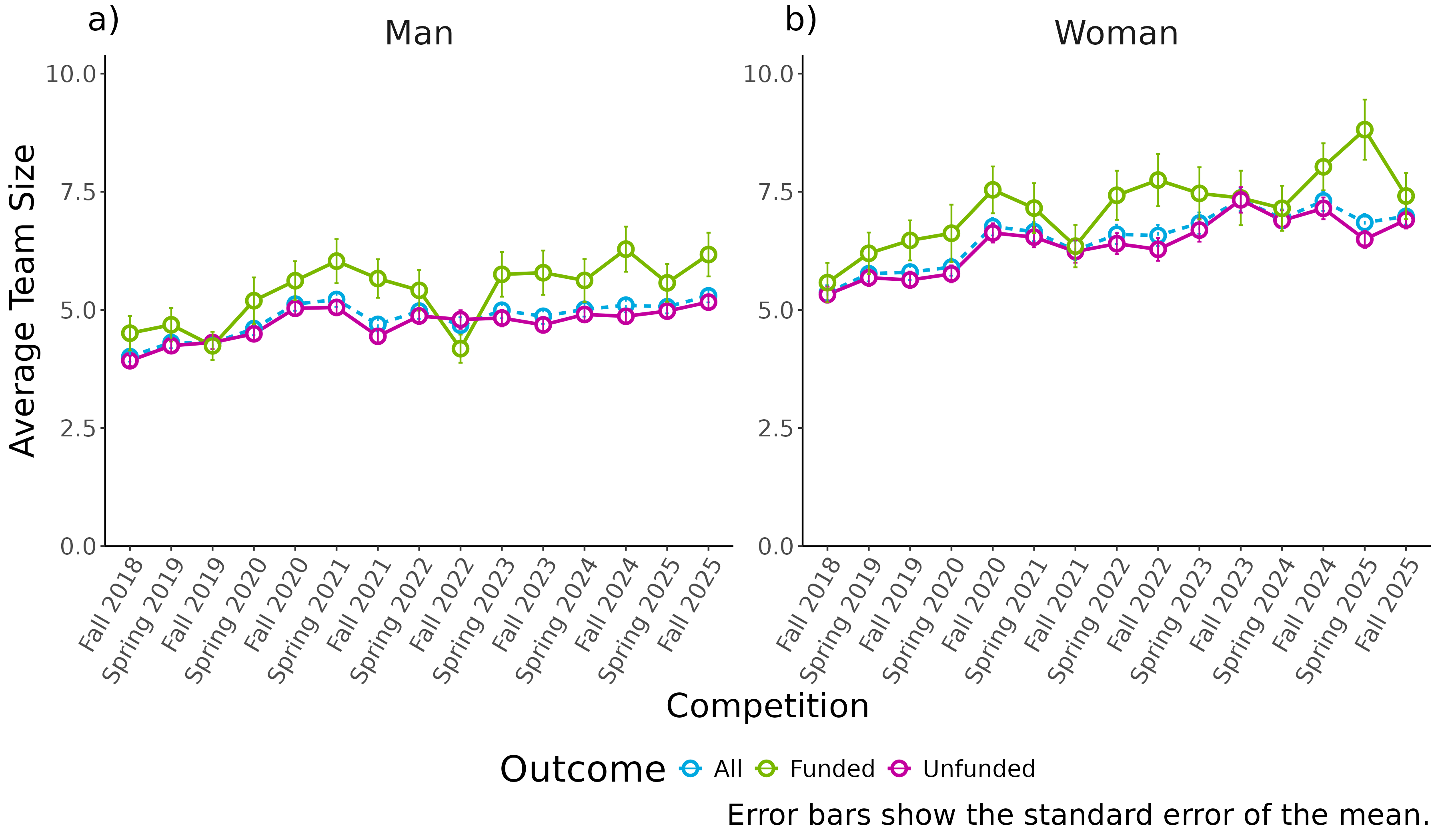 A graph showing the average Project Grant application team size by gender. A long description follows.