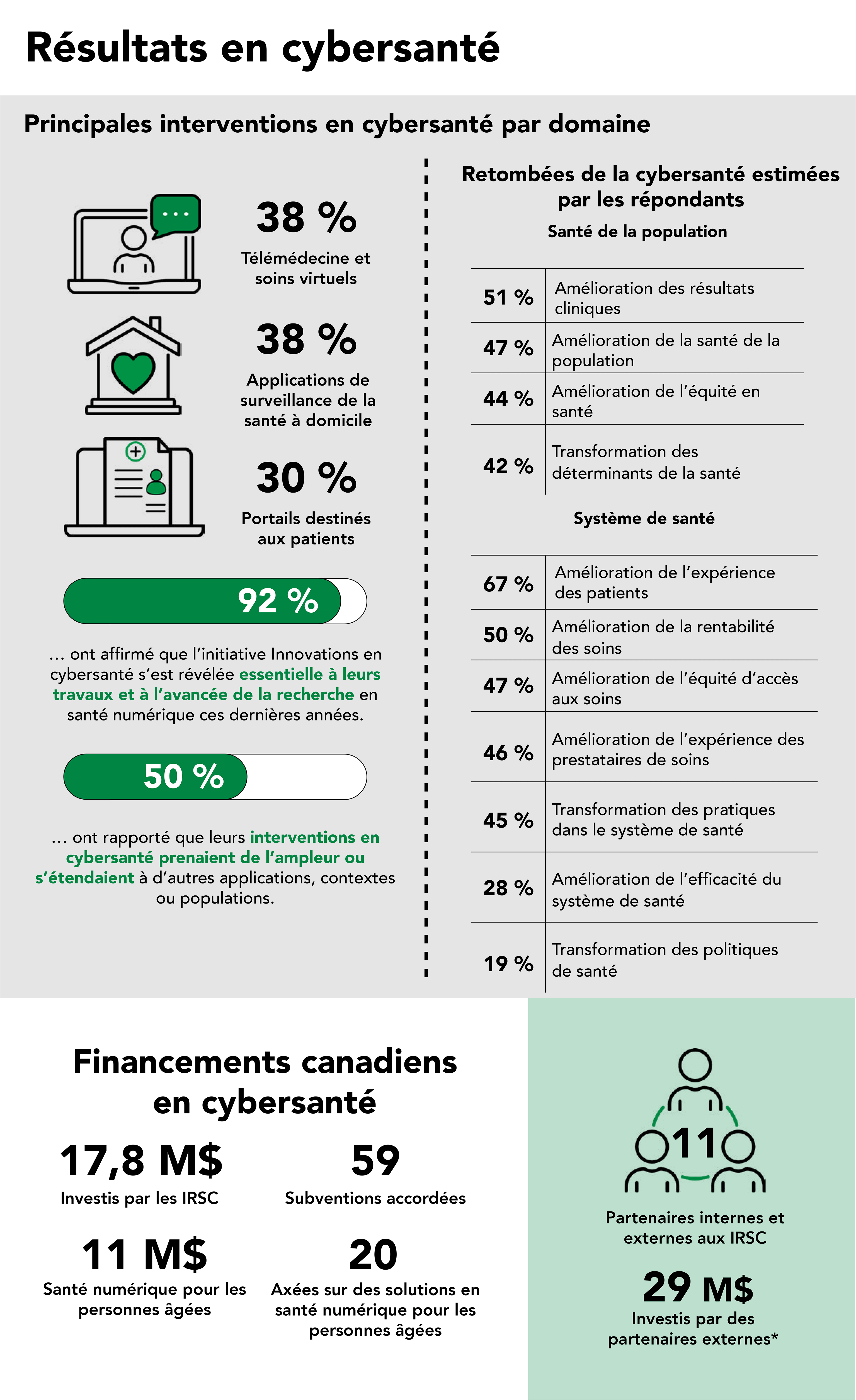 Infographie : Résultats de l'évaluation des retombées générées par l'initiative Innovations en cybersanté des IRSC