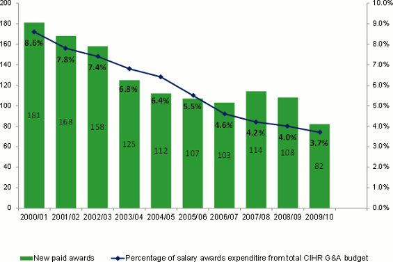 Bar and line graph showing percentage of annual salary awards expenditures as a proportion of the total CIHR grants and awards budget and number of newly paid awards