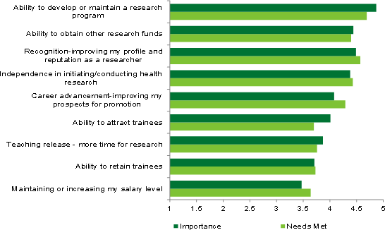 Line graph showing biomedical pillar health researchers' needs for salary/career awards