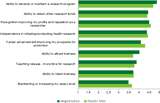 Line graph showing social, cultural and population health pillar researchers' needs for salary/career awards