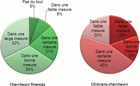 Diagrammes à secteurs illustrant la mesure dans laquelle les bourses salariales des IRSC couvrent le salaire des cliniciens-chercheurs pour la durée de la période de financement.