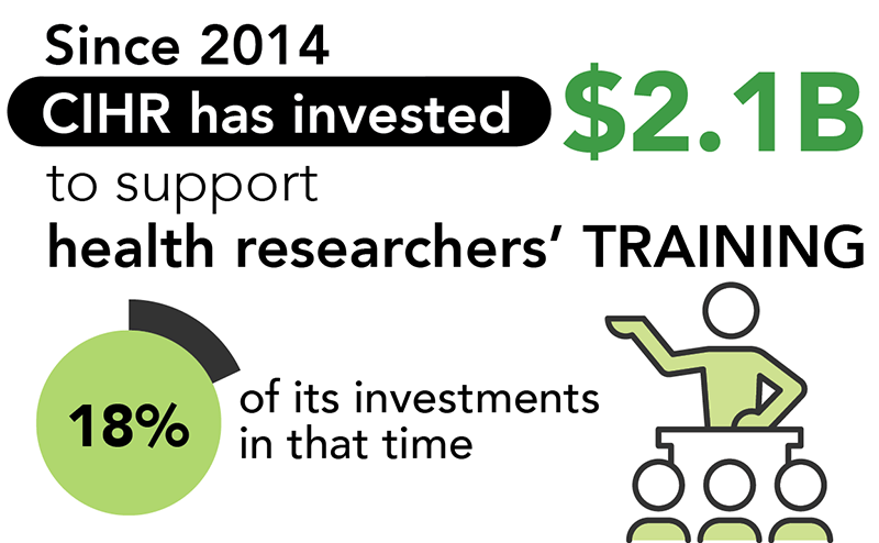 Since 2014 CIHR has invested $2.1B to support health researchers' training, 18% of its investments in that time.