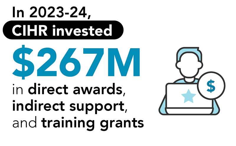 In 2023–24, CIHR invested $267M in direct awards, indirect support, and training grants.