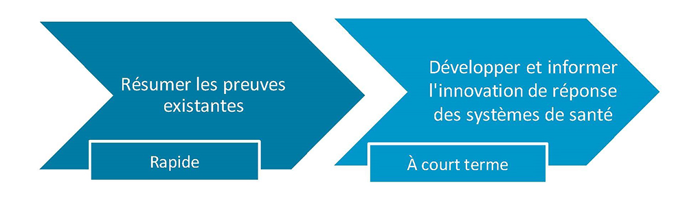 Rapide : résumer les preuves existantes. À court terme : Développer et informer l'innovation de réponse des systèmes de santé