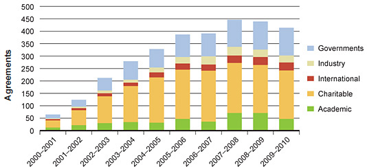 Figure 3C: Number of partnership agreements in force