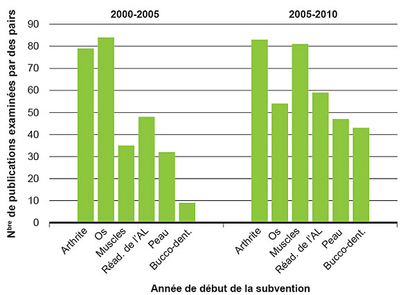 Figure 6 : Nombre de publications examinées par des pairs obtenues ou attendues à la suite de subventions de recherche des initiatives stratégiques de l'IALA par domaine thématique