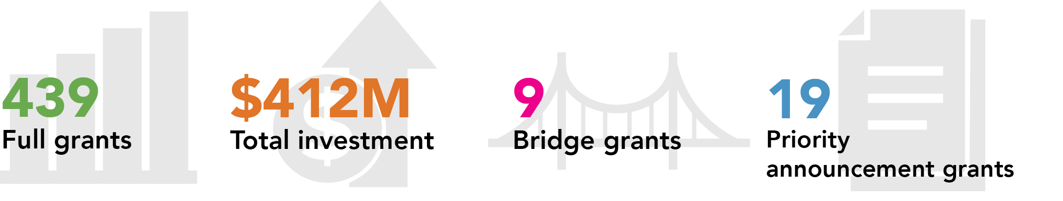 439 grants funded, $412M total investment, 9 bridge grants, 19 priority annoncement grants
