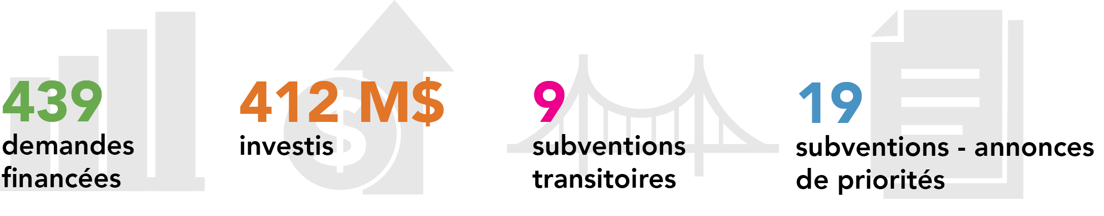 439 demandes financées, 412 M$ investis, 9 subventions transitoires, 19 subventions transitoires