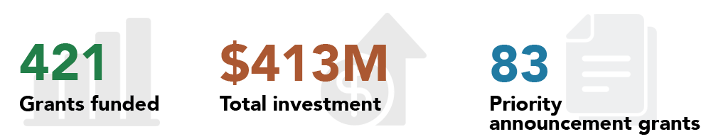 421 grants funded, $413M total investment, 83 priority annoncement grants