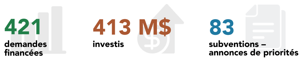 421 demandes financées, 413 M$ investissement total, 83 subventions - annonces de priorités