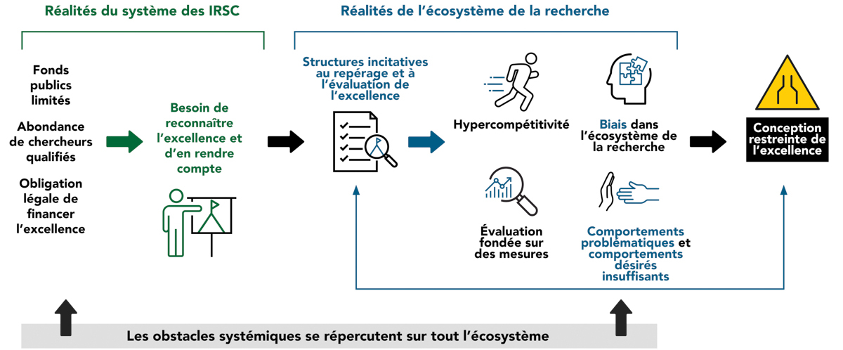 Un diagramme illustrant les réalités du système des IRSC et de l'écosystème de la recherche, les obstacles systémiques et la conception restreinte de l'excellence qui en résulte. Description longue plus bas.